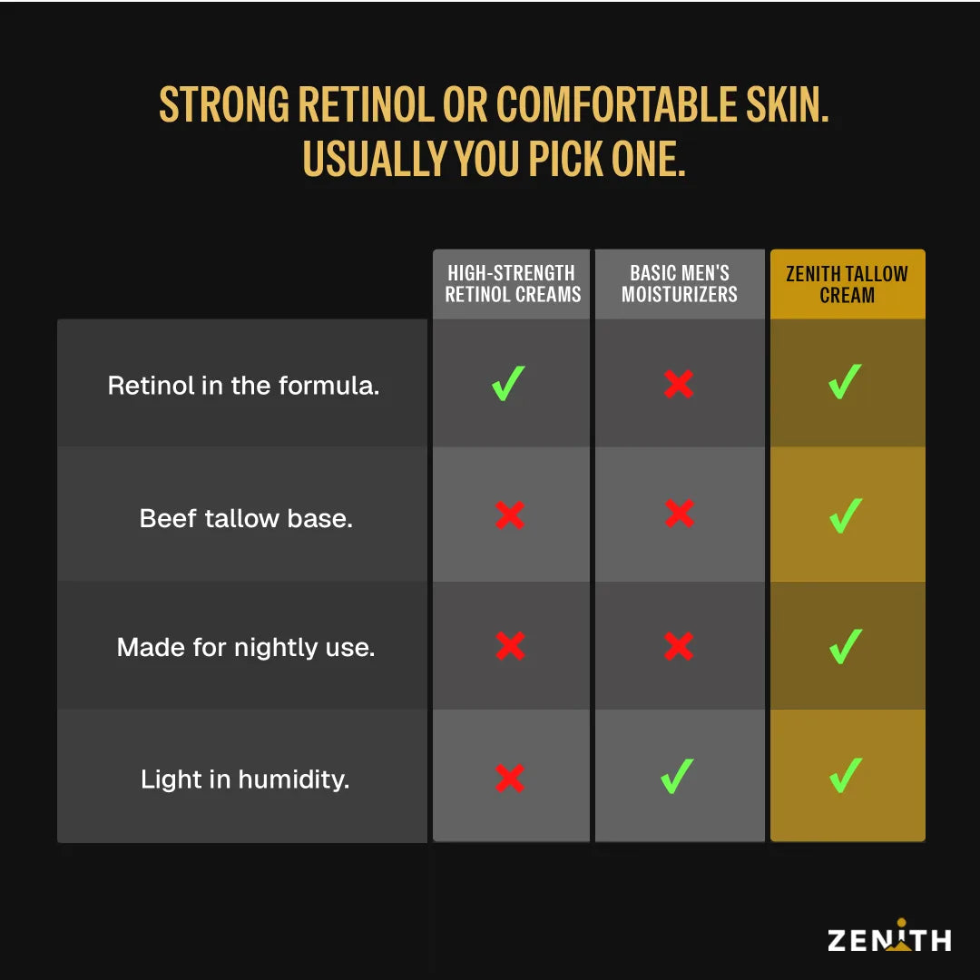 Comparison chart. High-strength retinol creams: retinol yes, beef tallow base no, made for nightly use no, light in humidity no. Basic men's moisturizers: retinol no, tallow base no, nightly use no, light in humidity yes. Zenith Tallow Cream: yes to all four.