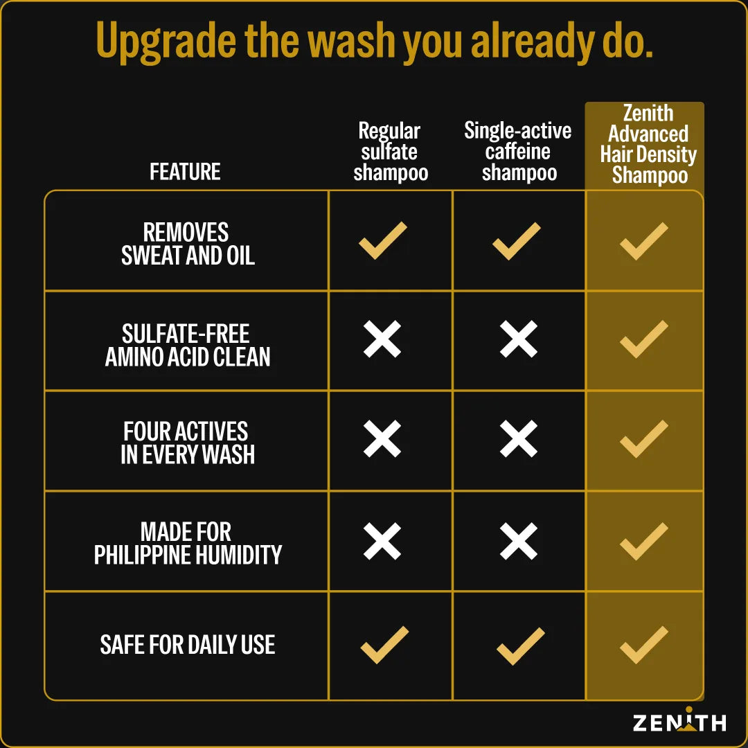 Comparison table of Zenith Hair Density Shampoo against sulfate and caffeine shampoos